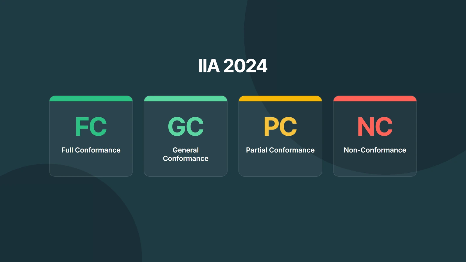 Conformiteitsschaal van de IIA 2024 Global Internal Audit Standards