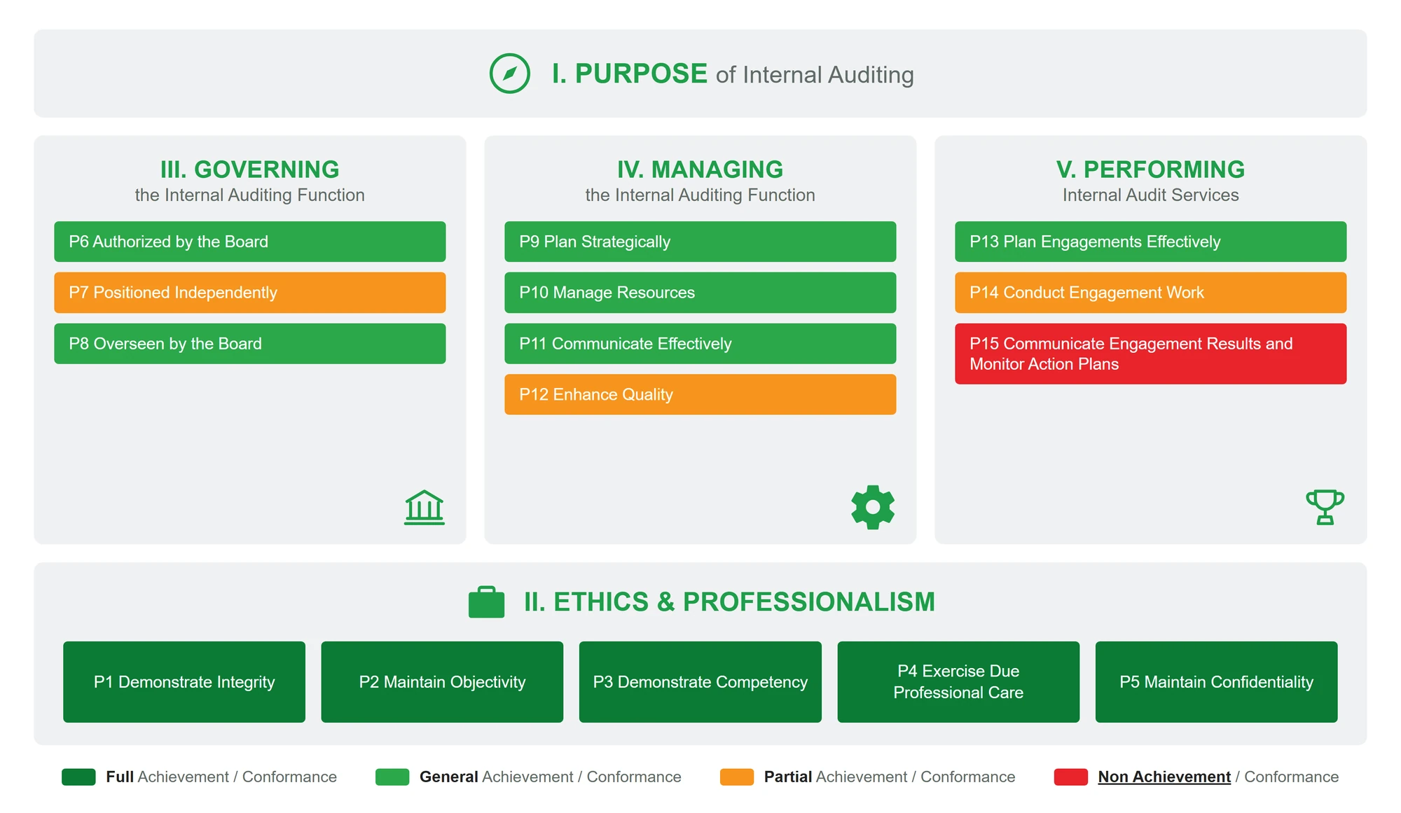 IIA Global Internal Audit Standards 2024: vijf domeinen (Purpose, Ethics & Professionalism, Governing, Managing, Performing) met de principes P1 tot en met P15 en hun conformiteitsniveaus.